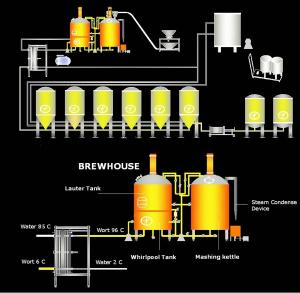  500L 300L Beer Brewing Equipment SS304 Beer Microbrewery Equipment Manufactures