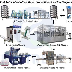  10l Automatic Water Bottling Production Line Washing Filling And Capping Manufactures