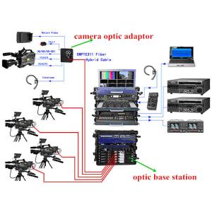  EFP camera fiber optic connection system with remote,tally,intercom,ethernet signals long distance transmission in OBVAN Manufactures