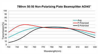 Non-polarizing Dielectric Layers Optical Beam Splitters Plate 20ns Increase System Performance