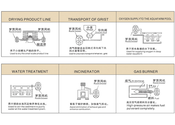 Water treatment Tri-lobe Roots Blower 1150rpm to 1800rpm / rotary lobe blower