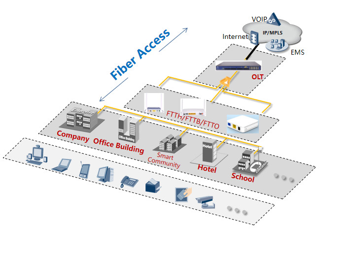 8 EPON Ports 1U OLT Fiber Optic 20KM 40KM FTTH Strong compatibility