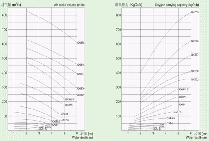 0.75KW-22KW Submersible Aerator Pump Cast Iron Material