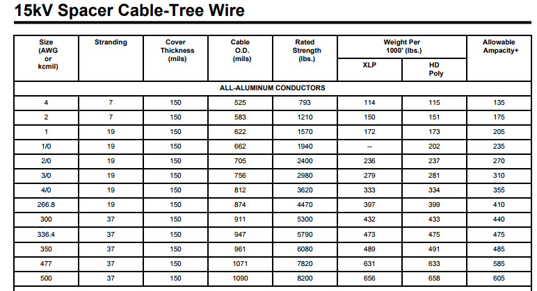 15KV 25KV 185MM2 Single Core XLPE Insulation Spacer Cable AL Tree Cable for Overhead Cable