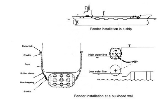 Air Tightness Sling Fender Anti Explosion Marine Floating Pneumatic Rubber Fenders