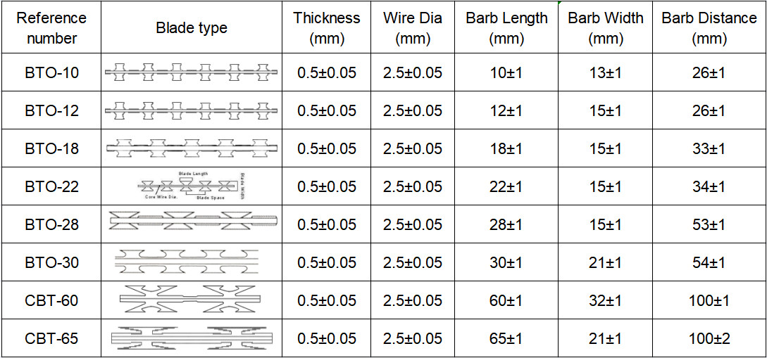 Galvanized Blade Wire Razor Barbed Wire Mesh Hardware Supplies