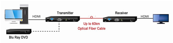 Two-way road digital audio video converter1080P HDMI Fiber optic Converter with 2channel RS232 data