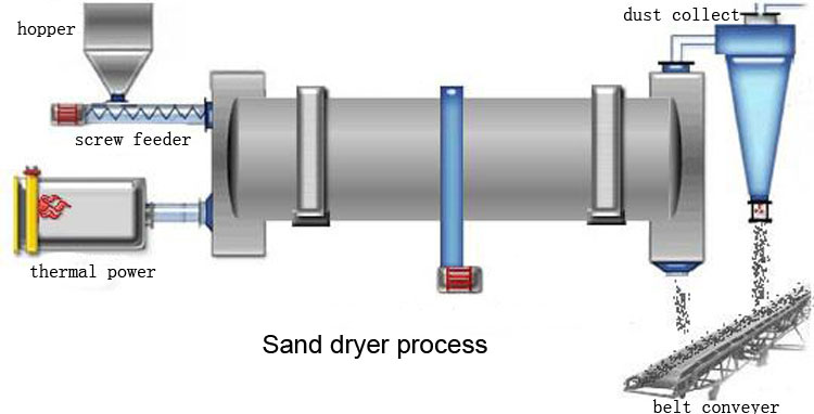Sawdust Rotary Drying Machine