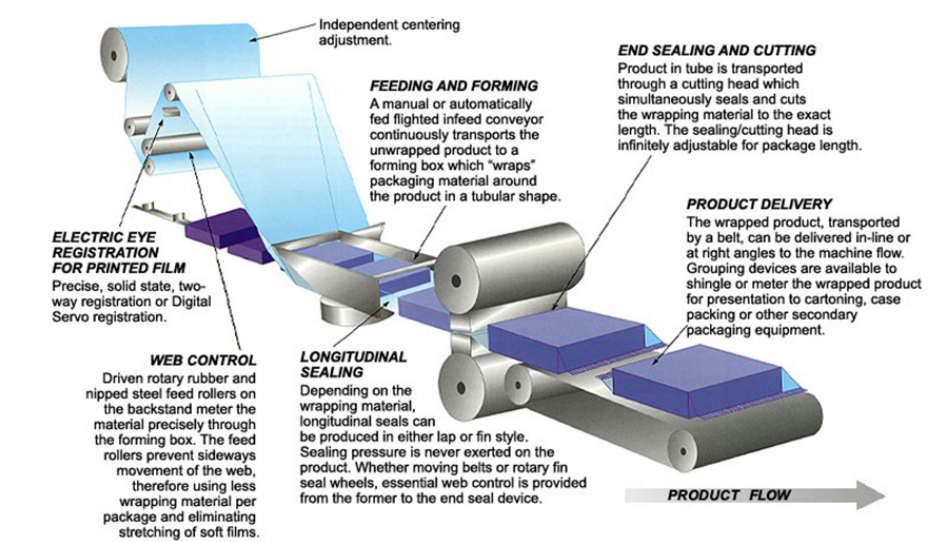 SWWF-590 High Speed Poly Film Flow Wrap Packing Machine Horizontal Pillow-shape Packing Machine