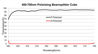 SF Glass Optical Polarizer 45° Prisms Polarizing Beamsplitter Cube