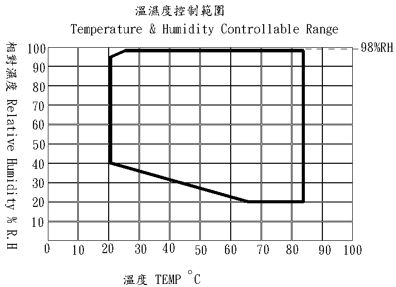Three Comprehensive Testing Machine, the System Complies With MIL STD, GB, JIS, JEDEC, IEC and Other test Specifications