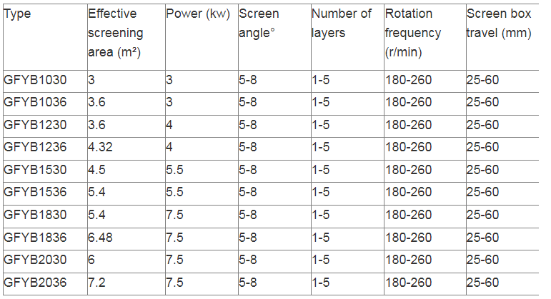 2000 KG Capacity Square Swinging Screen Vibrating Screen Classifier with 1-5 Layers