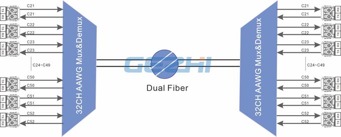 100G AAWG DWDM Equipment Gaussian Type Dual Fiber 1
