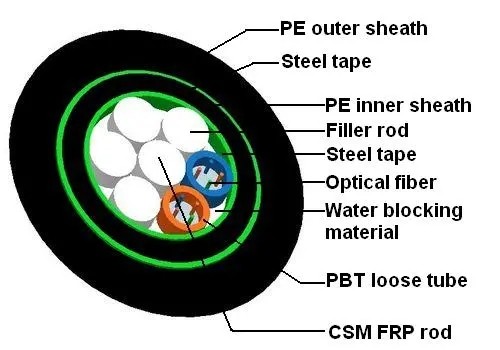 24 core GYTS53 Outdoor Optical Fiber Cable Direct Buried Stranded Loose Tube Steel Armored