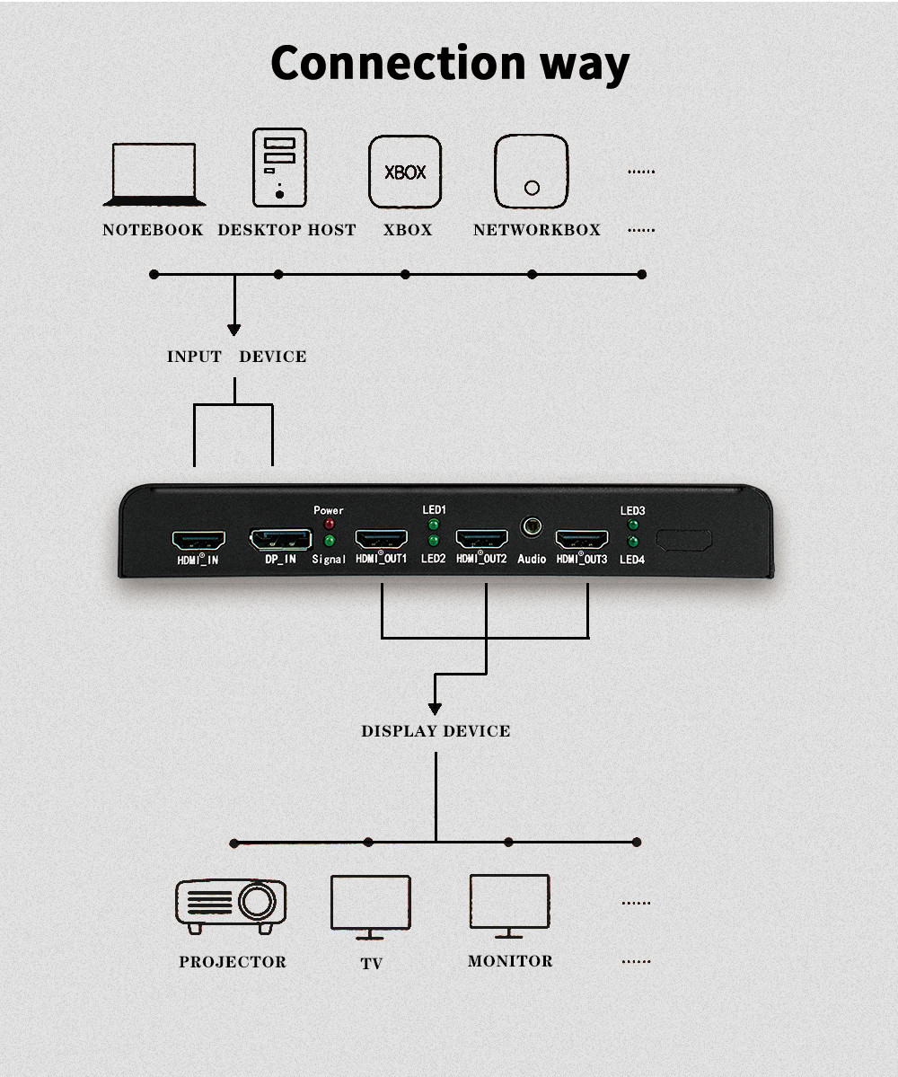 Bitvisus UHD 4K60 Point to Point Multi-display Controllers Video Wall Controller