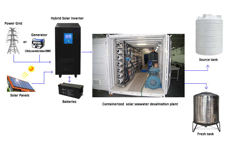 55KW Containerized Solar Powered Desalination Plant DOW membrane