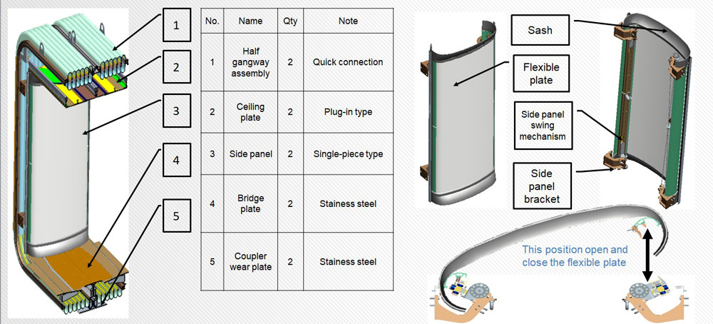 Puckered Type Railway Gangway EN15085-2 Air Tightness Improved Train Gangway