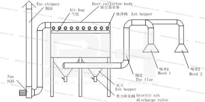 Powerful Pulse Jet Bag Filter For Calcium Carbide Furnace / Cement Plant