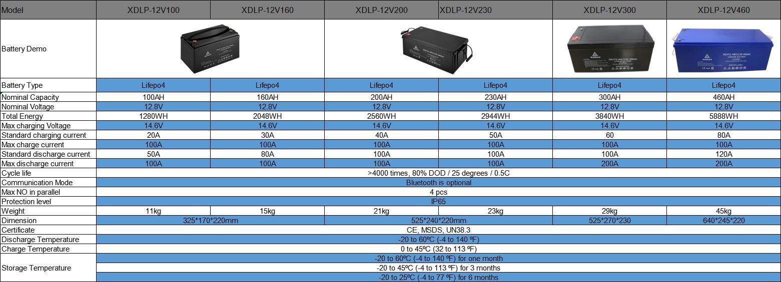 Inverter / Power Tool 150ah 12v Lifepo4 Battery Ce Certificate