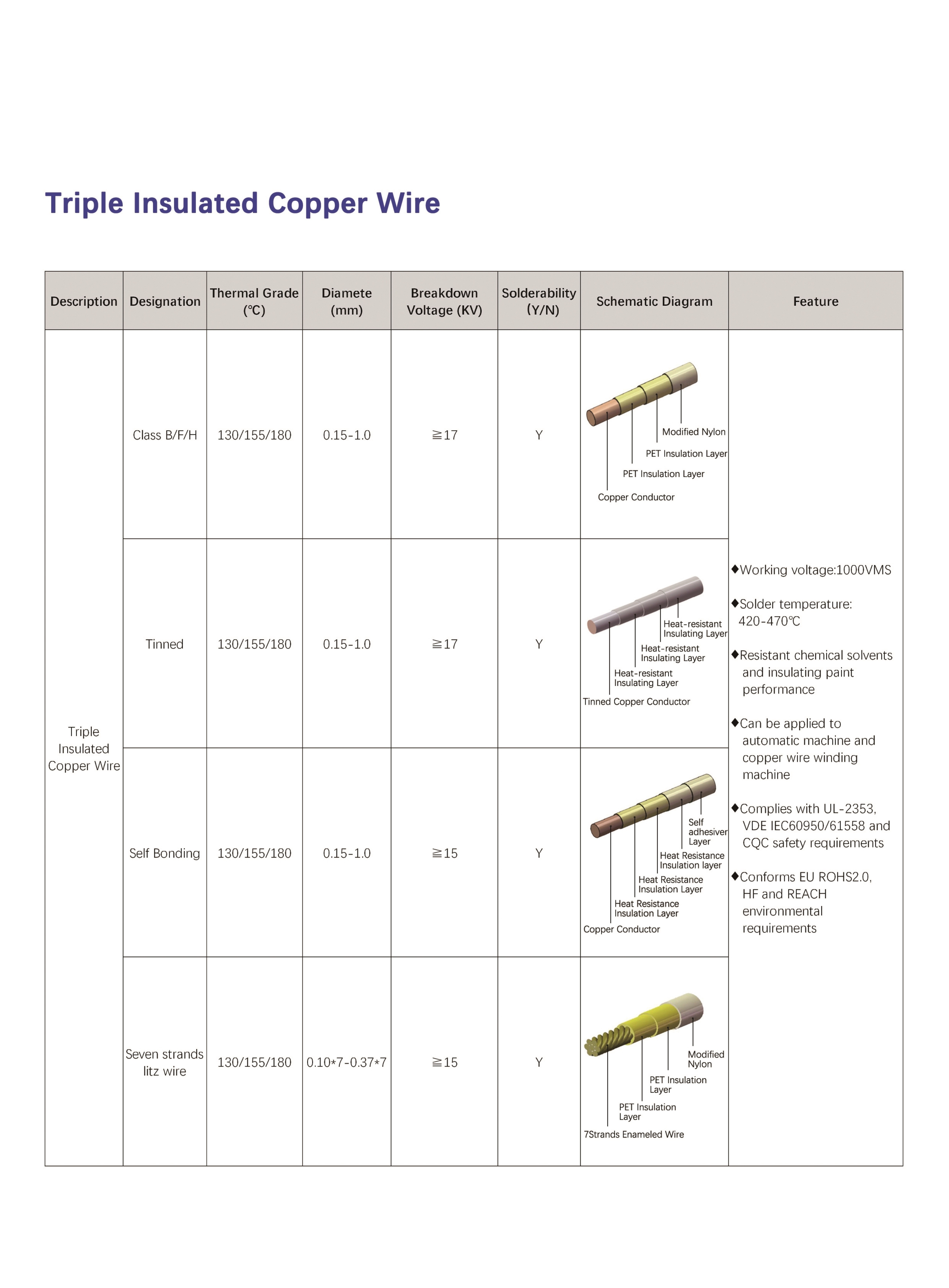 0.1mm Triple Insulated Wire 130℃ Enameled Copper Wire TIW Wire For Transformers / Coils ISO Approved
