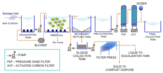 Plug and play solution for hotels resorts and villas Containerized Sewage Treatment Plant