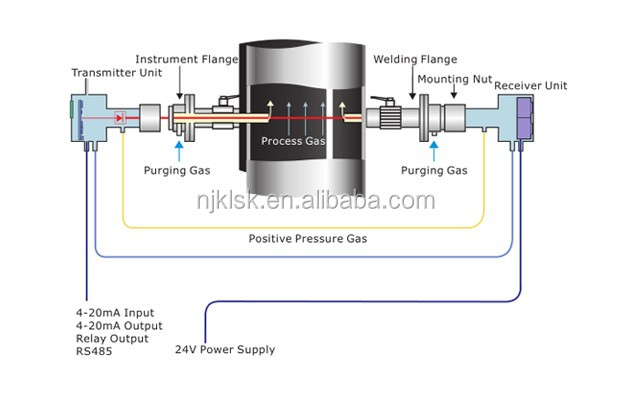 Easy Installation TDLAS Gas Analyzer For Cutting Edge CO Gas Monitoring