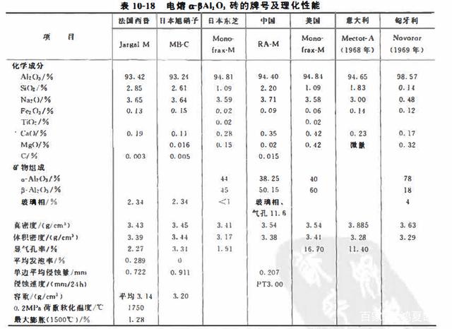 Max 1 SiO2 Content Fused Cast Alpha Beta Alumina Lip Brick for Float Glass Furnaces
