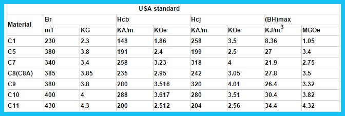 C5 Grade Permanent Ferrite DC Motor Magnet High Performance R13.15*R8.8*H21mm