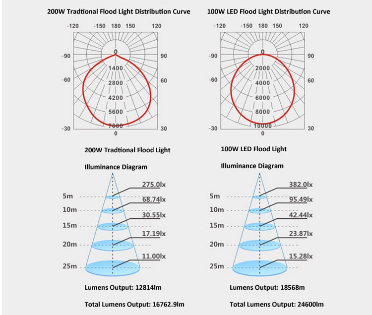 100~200W IP65 Water-proof LED Flood light WF2 6000K Color Temperature