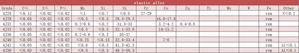 Low Expansion Alloy Wire 4j50 Nickel Iron Alloy 52 / Feni52 Coils Wire