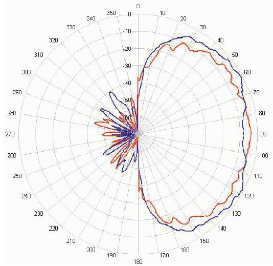 Patch Antenna Presence Motion Detector