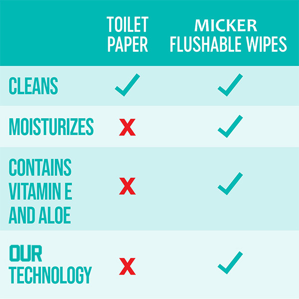 Eco Friendly Wet Toilet Paper Enriched With Aloe Vitamin E Plant Based Fibers