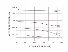 Water pressure regulator steam pressure reducing valve adjustable pressure relief valve
