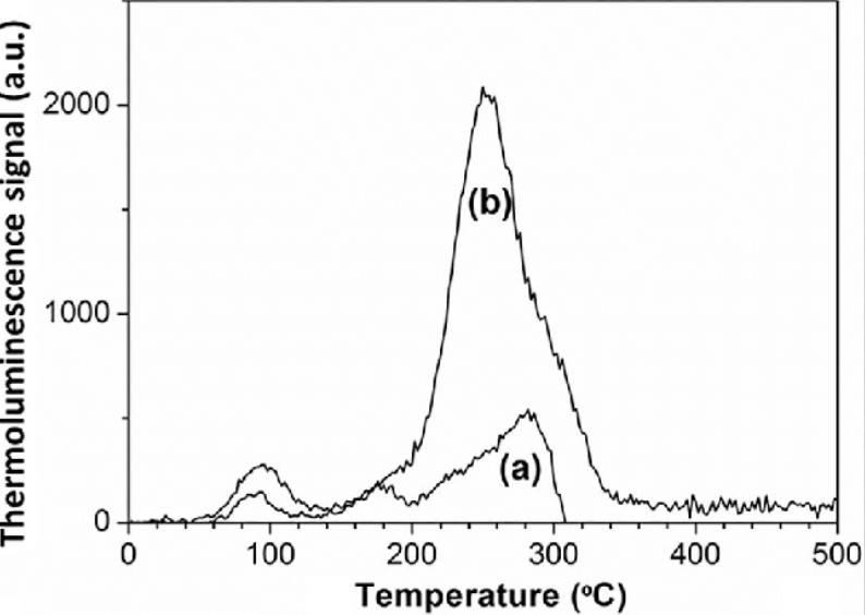 Trusted Results By Leading Laboratories Worldwide With Piezoelectric Wafer TLD For Radiation Dosimetry