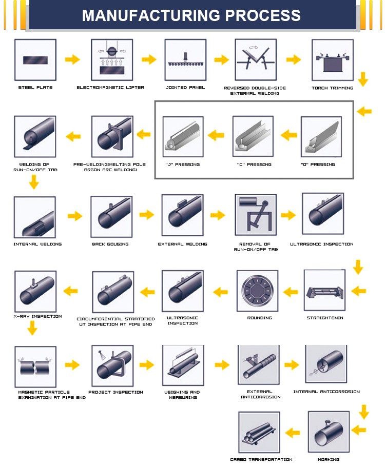 Xinyue Steel 3PE Coating API 5L Lsaw Pipe X70 Line For Underwater