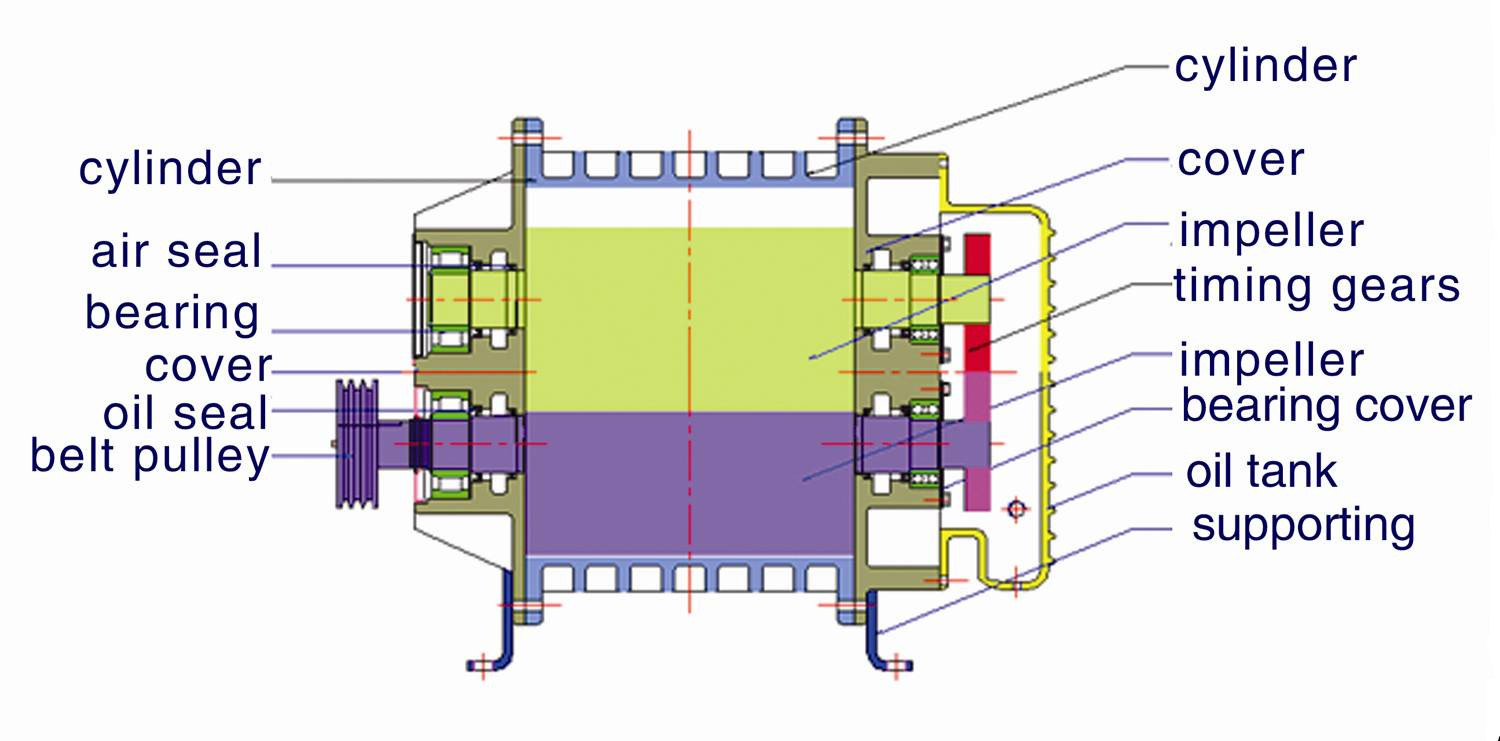 Three Lobe Rotary High Pressure Roots Blower , Roots Type Blower High Efficiency