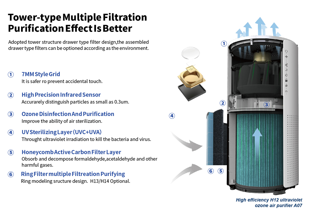 Homefish OEM Luchtreiniger Wholesale Air Purifier Smart Hepa Purificador De Aire UVC Purificateurd Wifi Air Purifier Tuya