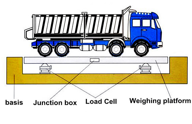 Truck Unmanned Weighing Systems , 100T Weigh In Motion Truck Scales