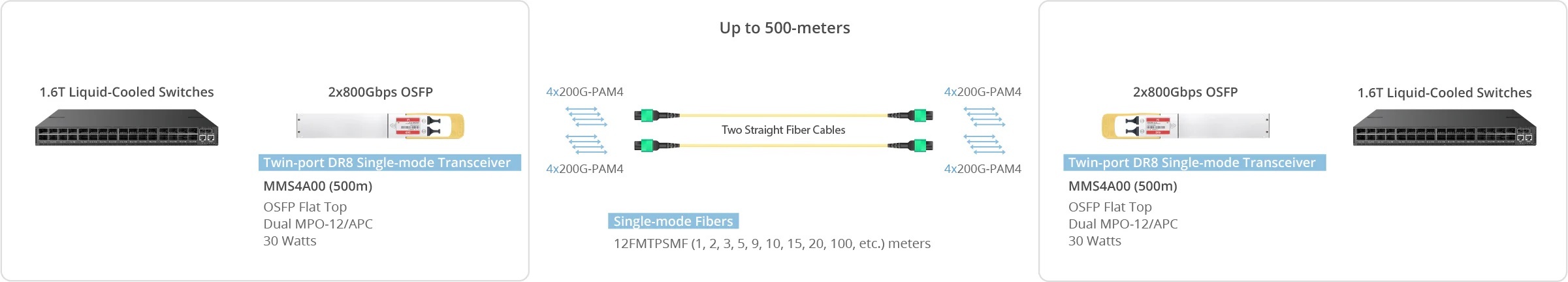 Comelink MMS4A00 up 17 to 500m 1600Gbps 1.6T 2xDR4 Twin-port OSFP 2xMPO 1310nm Single Mode Fiber Optic Transceiver