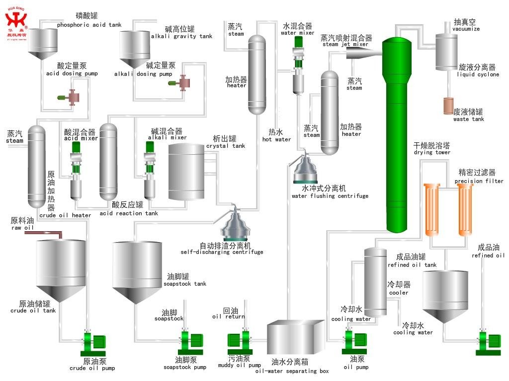Stainless Steel DHZYS Disc Oil Separator 5.5KW Oil Refinery Machine