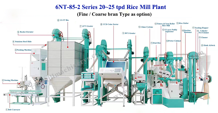 Combined Rice Mill Machine 6LN-18/15SF-2 Turnkey Solution for 15-20 tpd Production Capacity