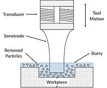 High Speed Ultrasonic Spindle For Spline Gear And Thread Elaborate Processing