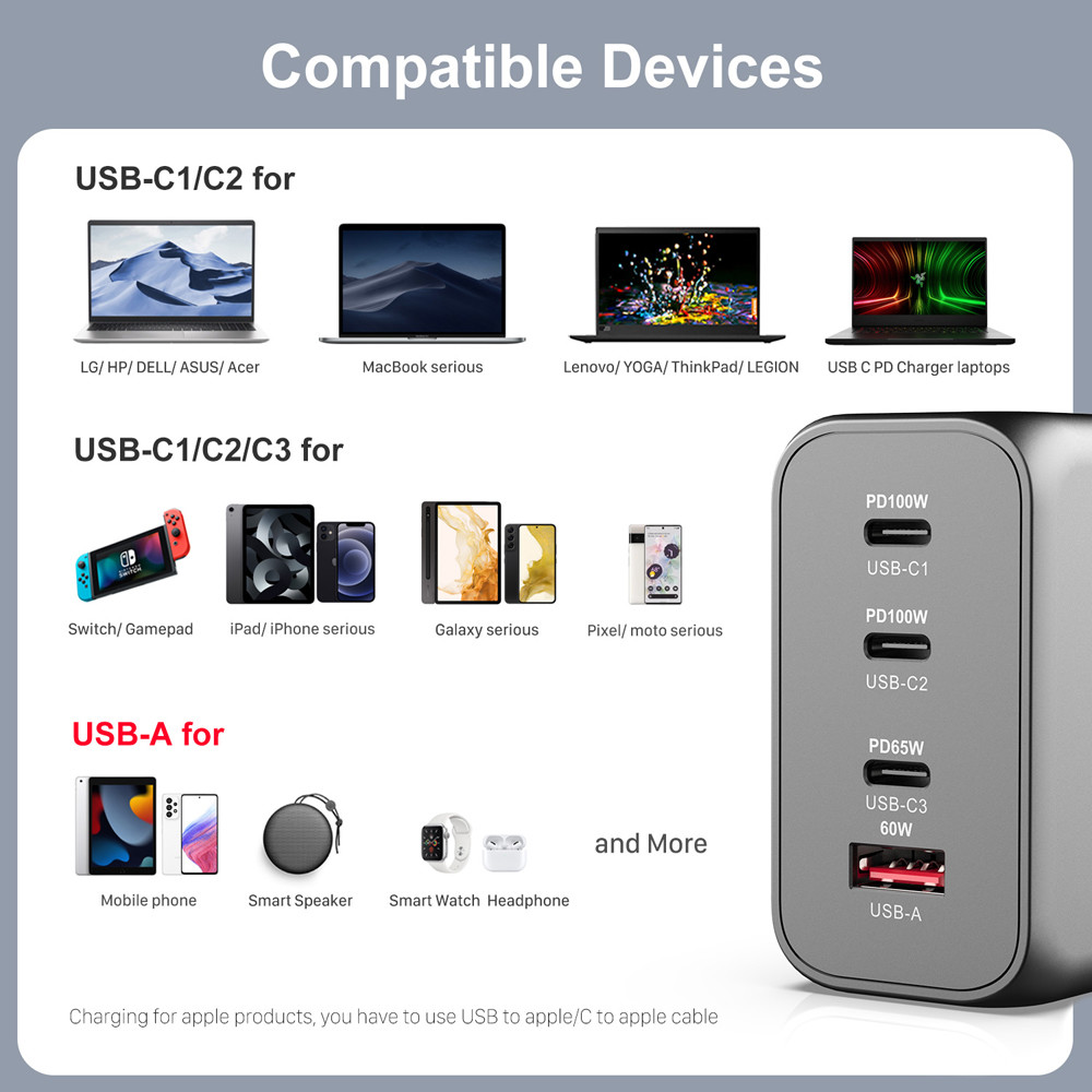 200W GaN USB Charger 3 Pro USB-C Fast 4-Port PD100W PPS 65W 45W QC5 For Laptop
