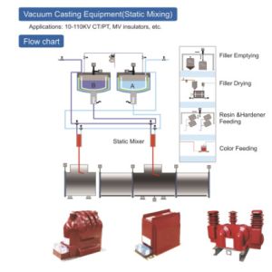 White Epoxy Resin Paste , Transformer High Temperature Epoxy Electrical