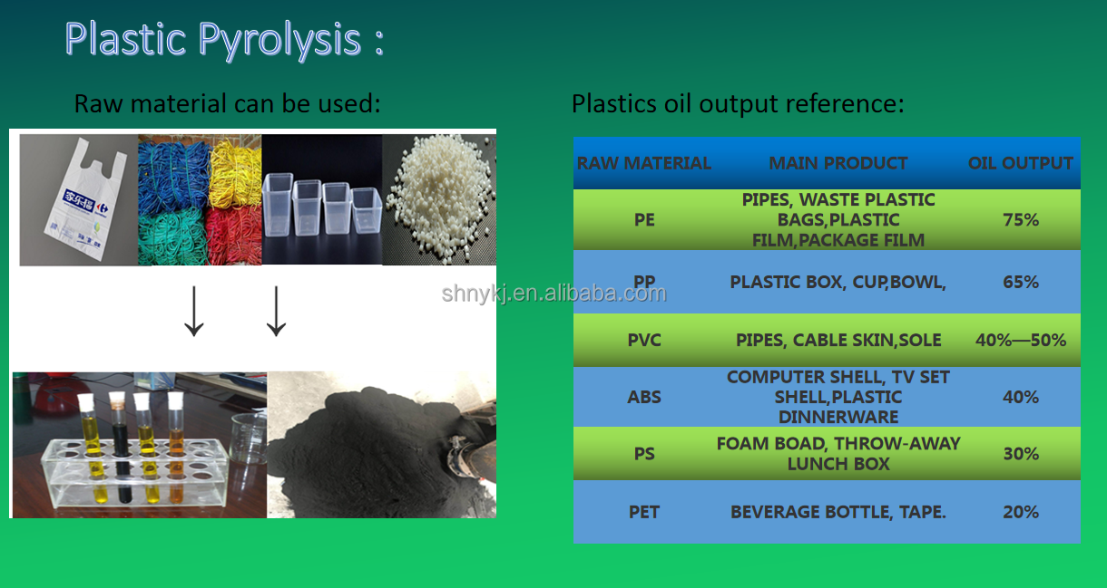 15.5kw Rotary Type Recycle Convert Waste Tires and Plastic to Fuel Oil Pyrolysis Machines
