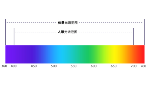 DC-26D High Precision Portable Color Spectrophotometer with Dual Light Source System for Color Improvement