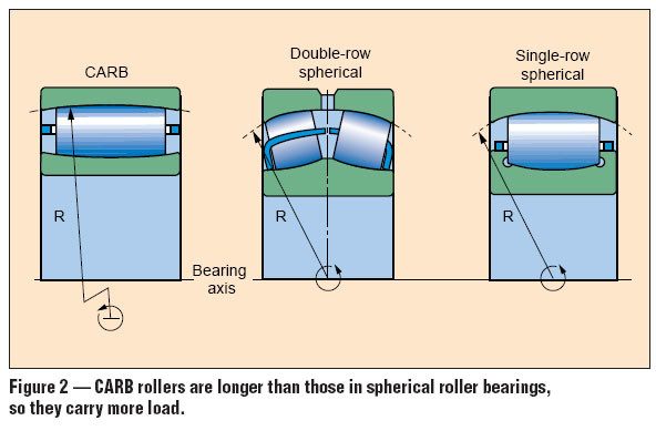 24168ECAC/W33 340x580x243mm With P6 / P5 Accuracy Copper Cage Spherical Roller Bearing
