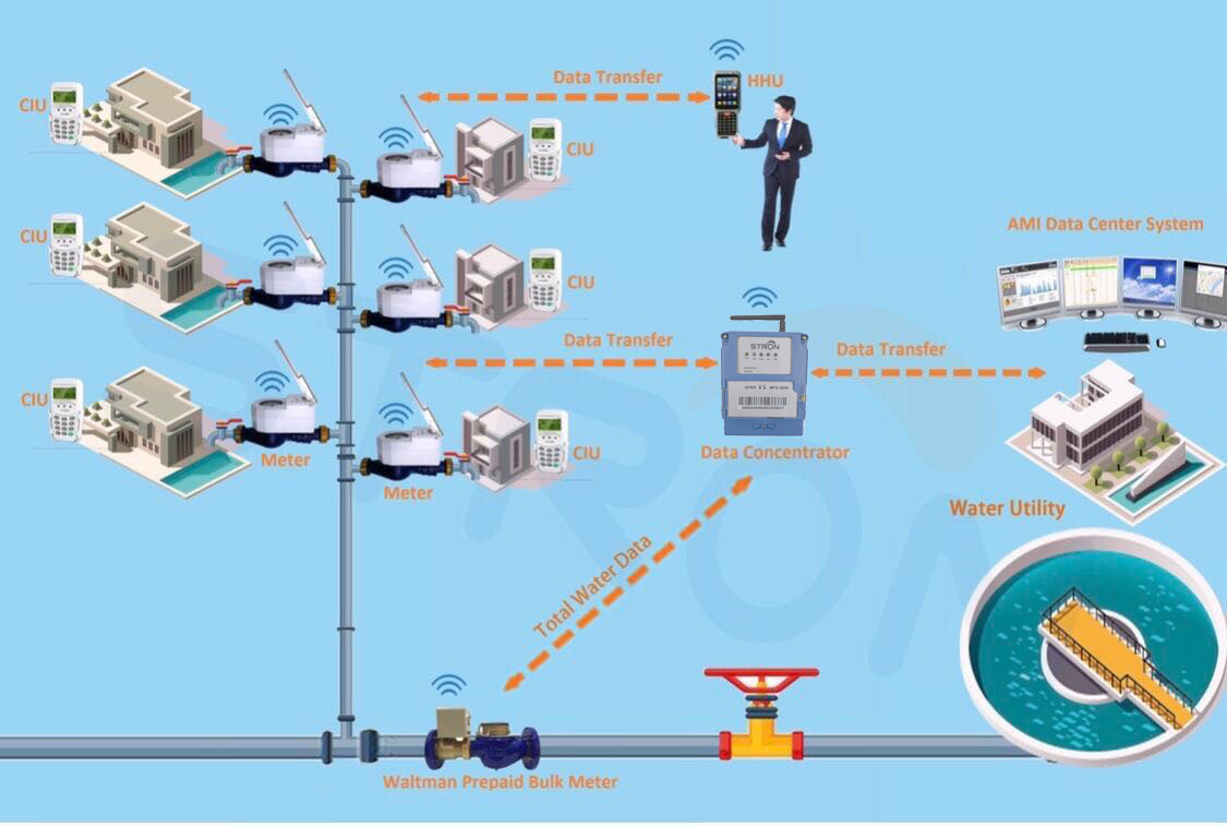 STS DCU AMI Meter Reading System Online Vending System