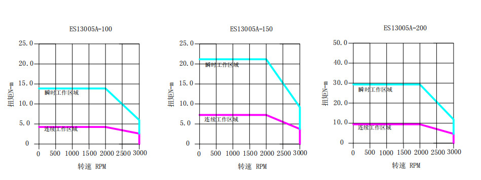 Low Voltage Brushless Dc Servo Motors 130mm