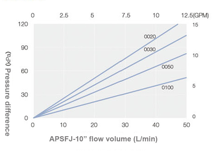 Asymmetric Polysulfone PS Membrane Pleated Filter Cartridge Filter Vessels For Pre Filter Pharmaceutical And Biological